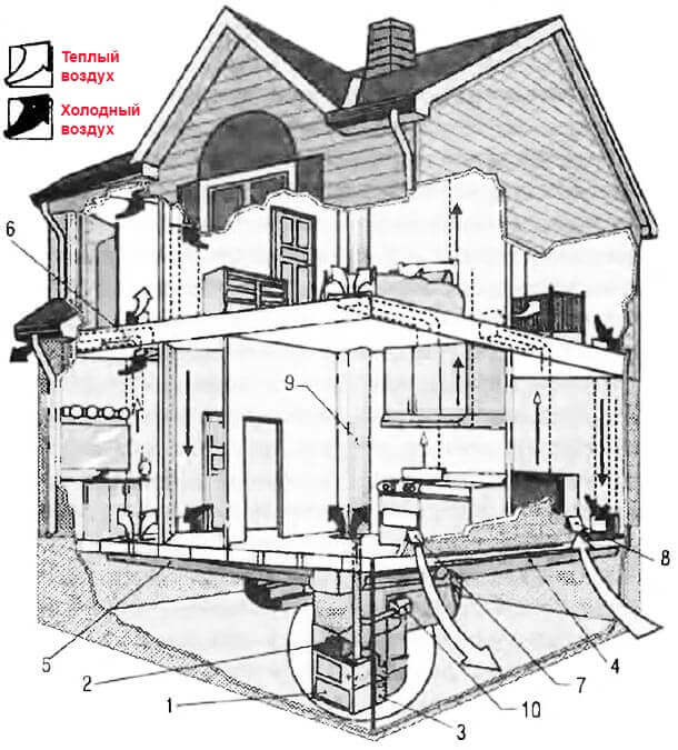 Схема размещения воздушной системы отопления в загородном доме